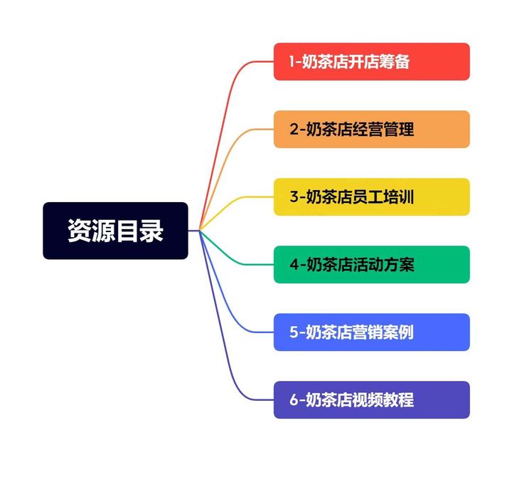 图片[2]-奶茶店开店经营管理流程方案(全套资料)  开业节日促营销活动方案策划技术培训资料-暗冰资源网